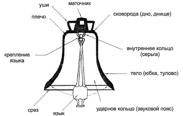 Примерный вид колокола и его основные части