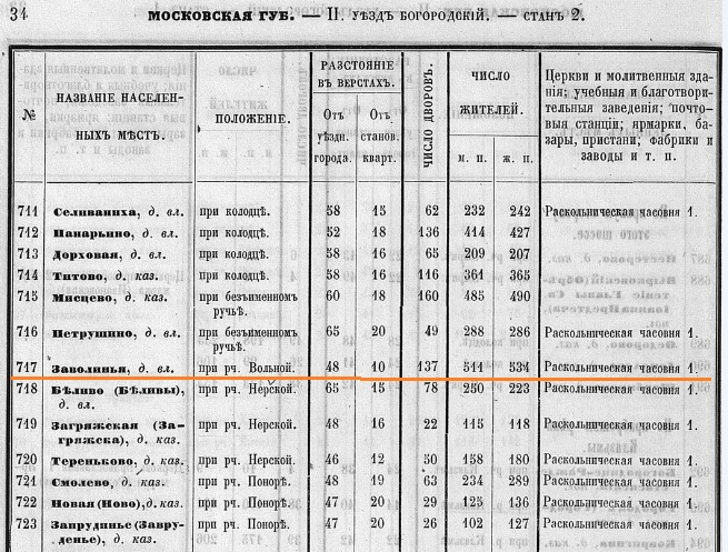 Списки населенных мест Московской губернии, изданные в Санкт-Петербурге в 1862 году. Страница 34