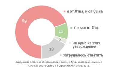 Данные всероссийского репрезентативного опроса фонда «Общественное мнение» по запросу исследовательской службы «Среда»