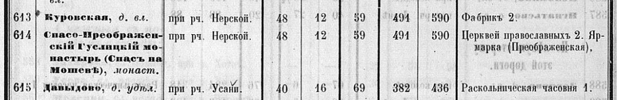 Списки населенных мест Московской губернии, изданные в Санкт-Петербурге в 1862 году. Страница 30