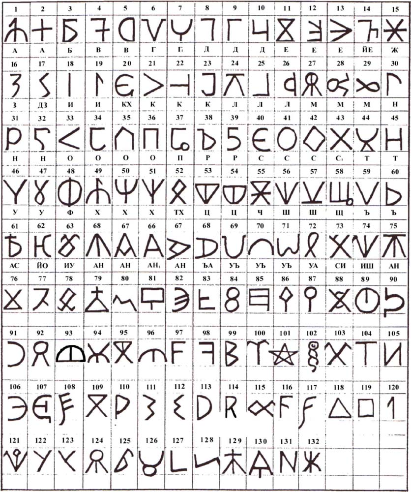 132 рунических знака связанных с протославянским и протоболгарским языком